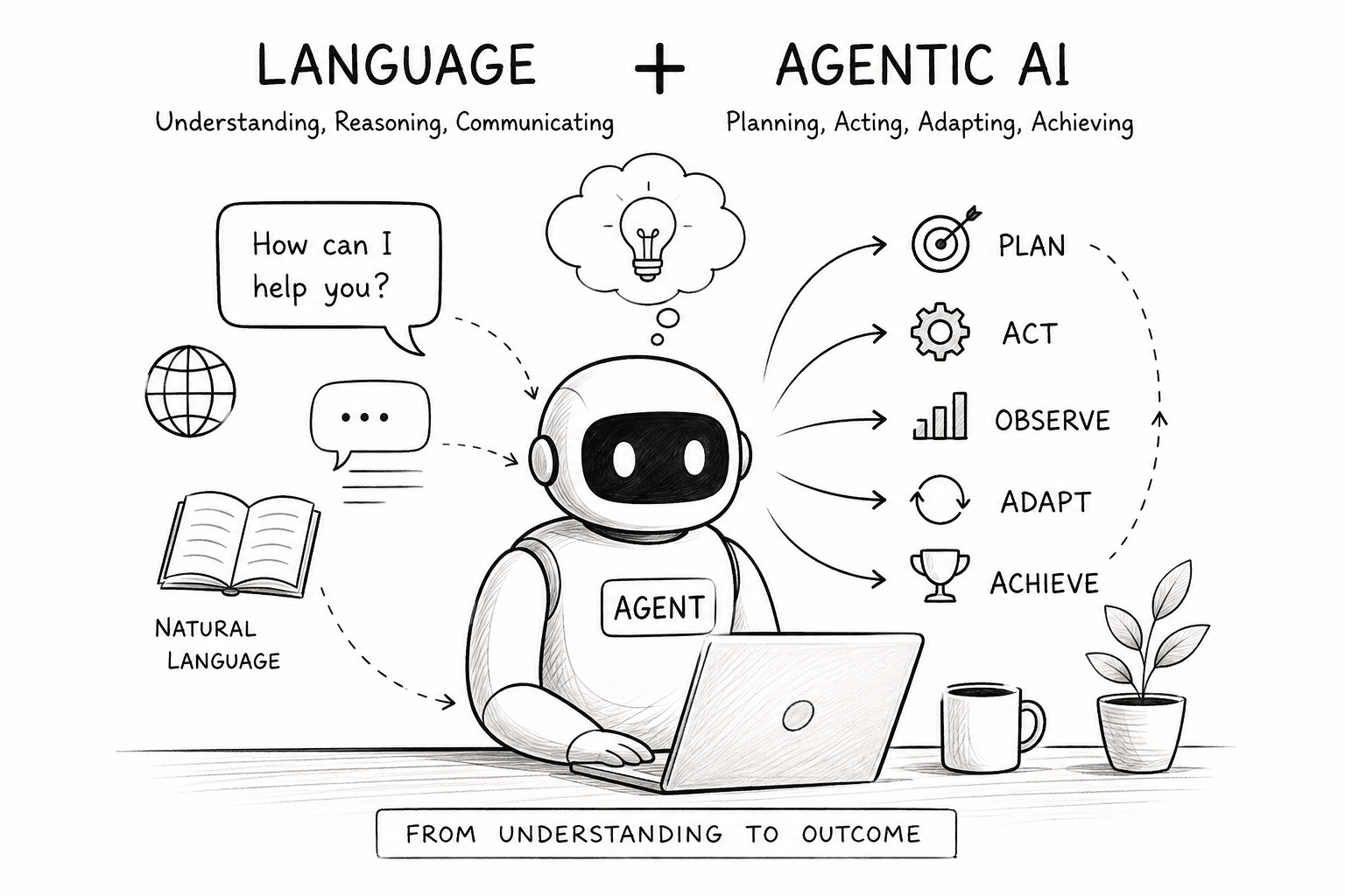 A hand-drawn diagram titled 'Language + Agentic AI': natural language and speech feeding a robot at a laptop, which fans out into a plan, act, observe, adapt and achieve loop, captioned 'from understanding to outcome'.