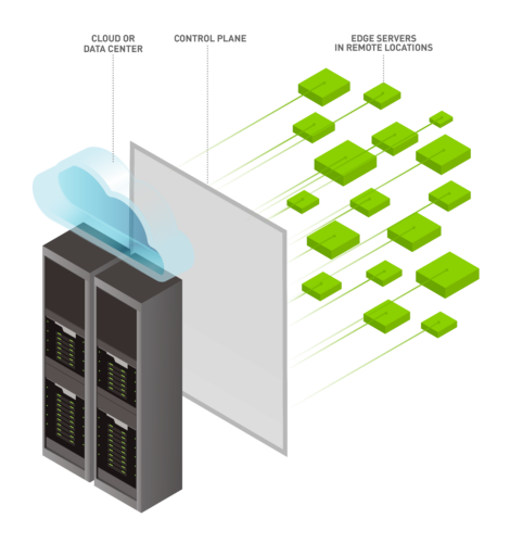 An isometric diagram of edge deployment: a cloud and data-centre racks on the left, a control-plane pane in the middle, and a scatter of green edge servers in remote locations on the right.